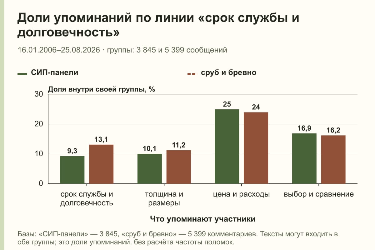 Доли упоминаний по линии «срок службы и долговечность». 16.01.2006–25.08.2026 · группы: 3 845 и 5 399 сообщений. %