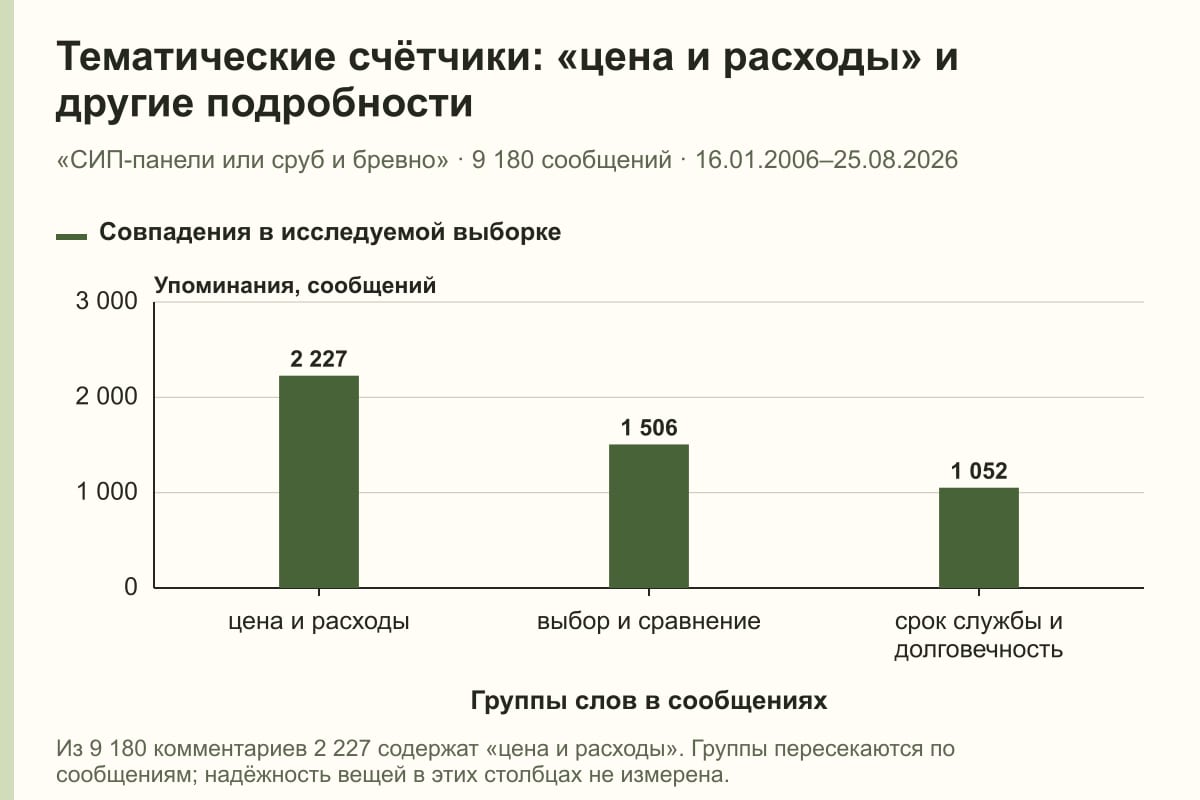 Тематические счётчики: «цена и расходы» и другие подробности. «СИП-панели или сруб и бревно» · 9 180 сообщений · 16.01.2006–25.08.2026. сообщений
