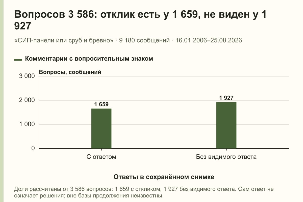 Вопросов 3 586: отклик есть у 1 659, не виден у 1 927. «СИП-панели или сруб и бревно» · 9 180 сообщений · 16.01.2006–25.08.2026. сообщений