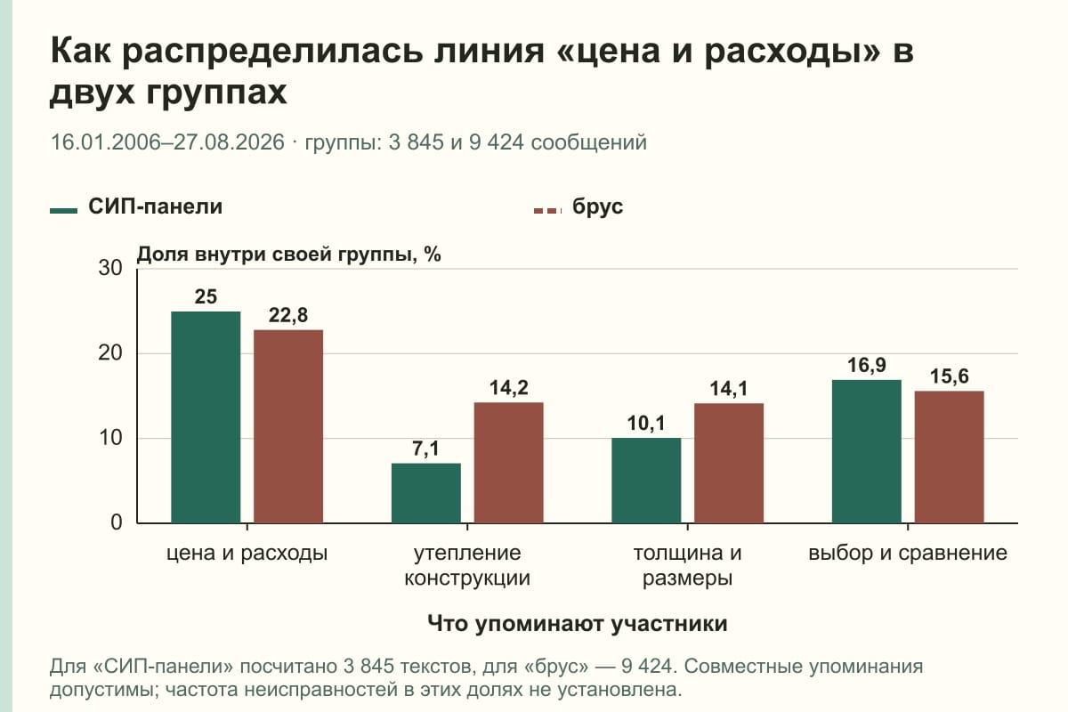 Как распределилась линия «цена и расходы» в двух группах. 16.01.2006–27.08.2026 · группы: 3 845 и 9 424 сообщений. %
