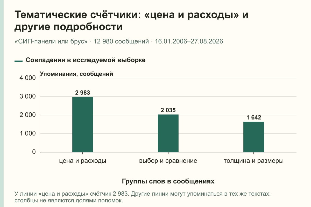 Тематические счётчики: «цена и расходы» и другие подробности. «СИП-панели или брус» · 12 980 сообщений · 16.01.2006–27.08.2026. сообщений