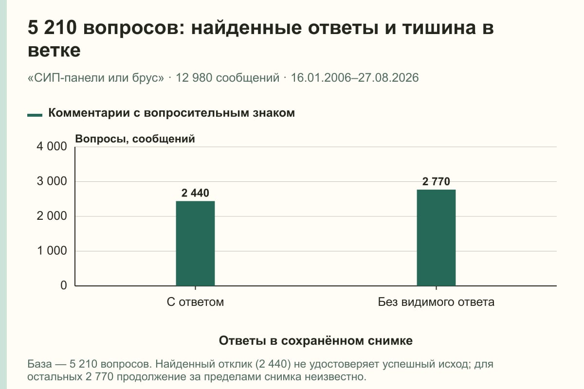 5 210 вопросов: найденные ответы и тишина в ветке. «СИП-панели или брус» · 12 980 сообщений · 16.01.2006–27.08.2026. сообщений