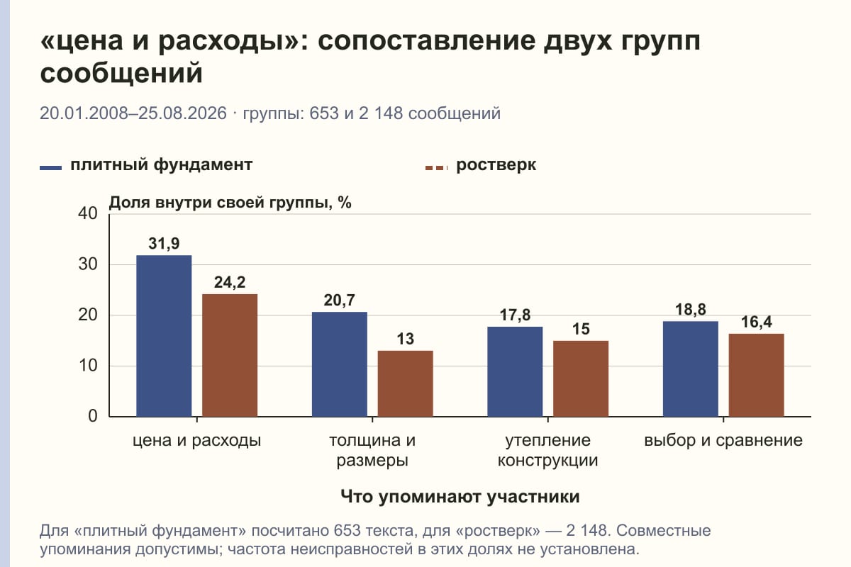 «цена и расходы»: сопоставление двух групп сообщений. 20.01.2008–25.08.2026 · группы: 653 и 2 148 сообщений. %