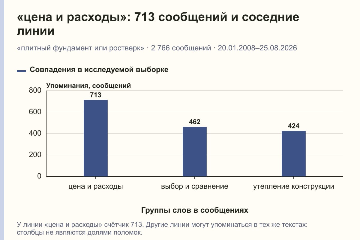 «цена и расходы»: 713 сообщений и соседние линии. «плитный фундамент или ростверк» · 2 766 сообщений · 20.01.2008–25.08.2026. сообщений