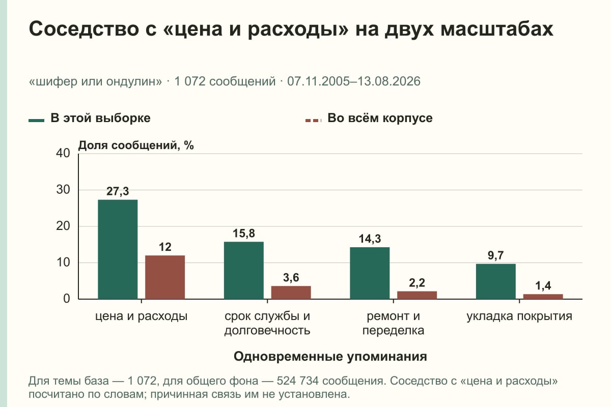 Соседство с «цена и расходы» на двух масштабах. «шифер или ондулин» · 1 072 сообщений · 07.11.2005–13.08.2026. %