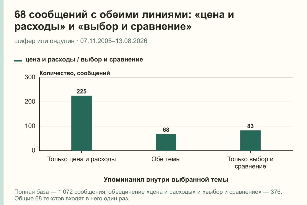 68 сообщений с обеими линиями: «цена и расходы» и «выбор и сравнение». шифер или ондулин · 07.11.2005–13.08.2026. сообщений