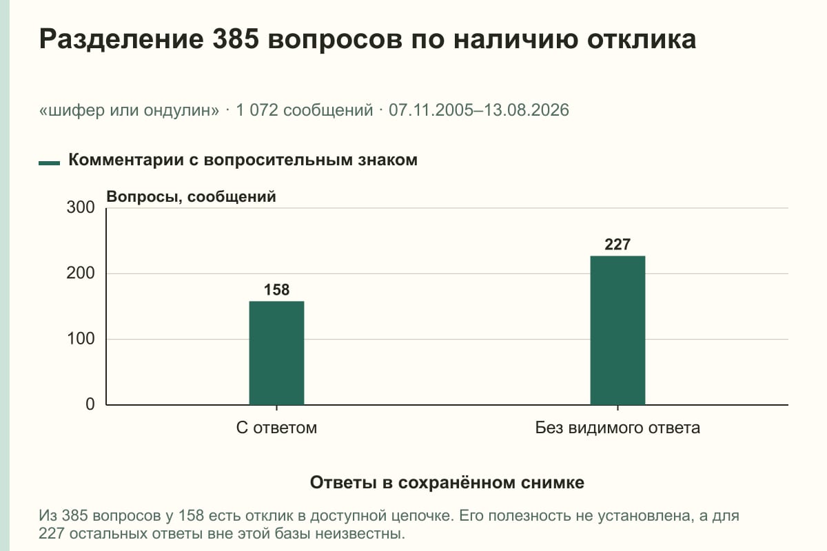 Разделение 385 вопросов по наличию отклика. «шифер или ондулин» · 1 072 сообщений · 07.11.2005–13.08.2026. сообщений