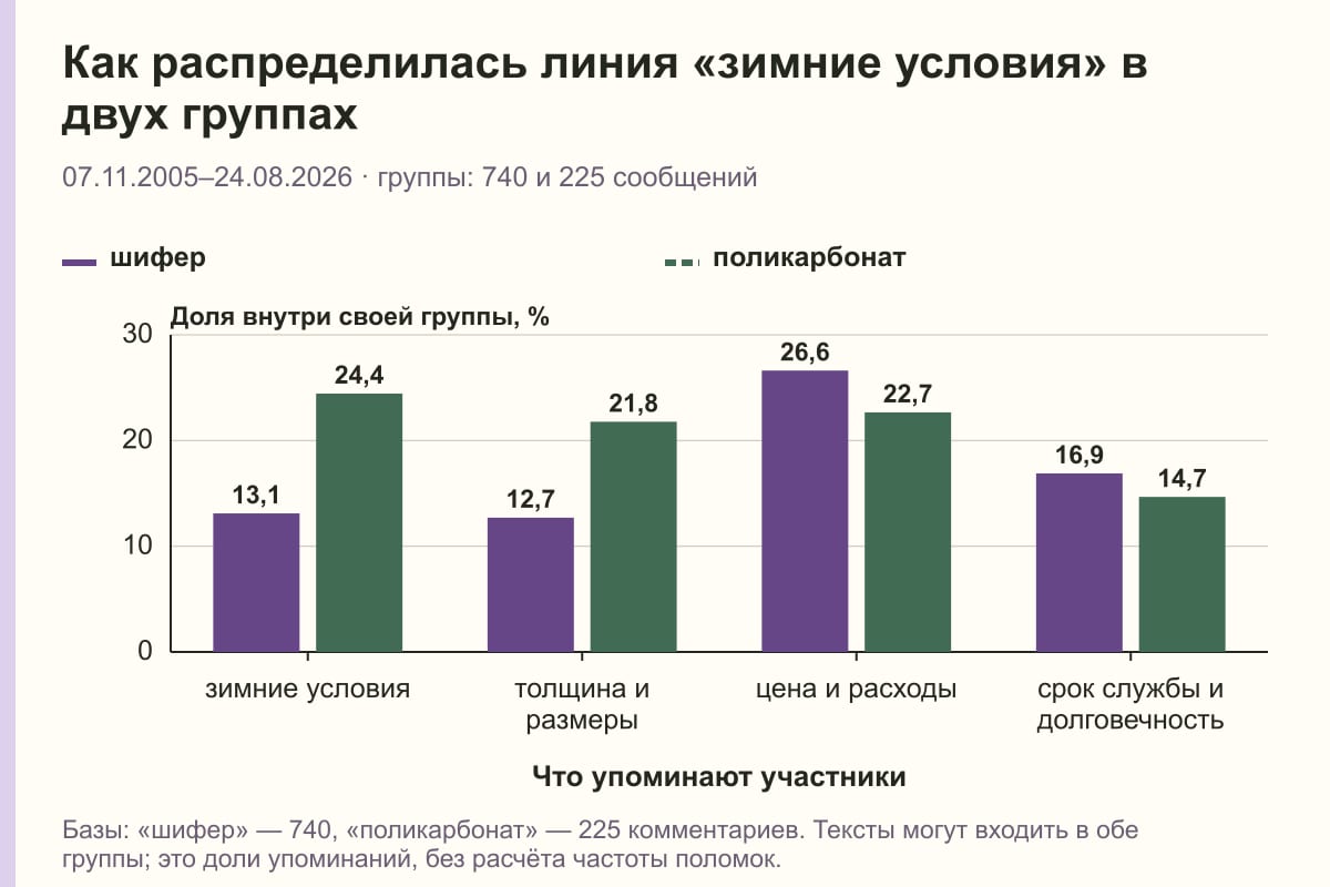 Как распределилась линия «зимние условия» в двух группах. 07.11.2005–24.08.2026 · группы: 740 и 225 сообщений. %