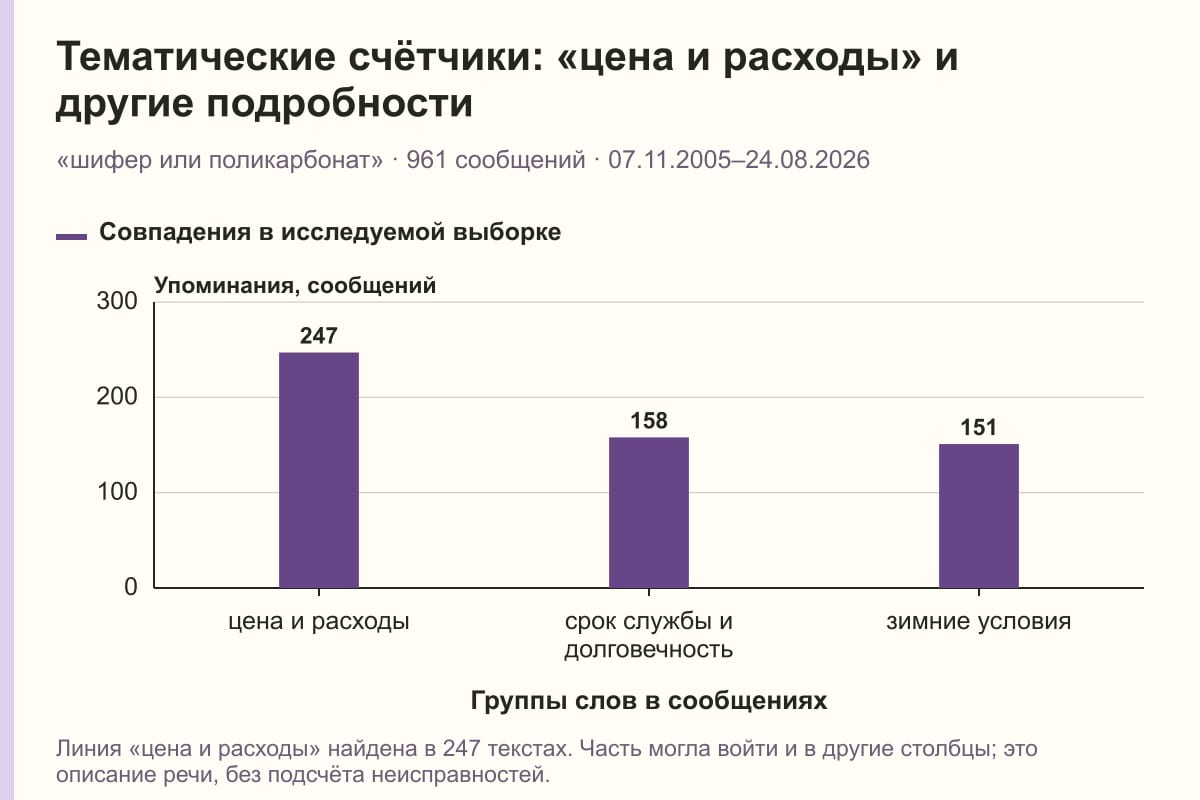 Тематические счётчики: «цена и расходы» и другие подробности. «шифер или поликарбонат» · 961 сообщений · 07.11.2005–24.08.2026. сообщений