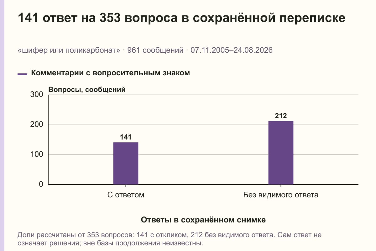 141 ответ на 353 вопроса в сохранённой переписке. «шифер или поликарбонат» · 961 сообщений · 07.11.2005–24.08.2026. сообщений