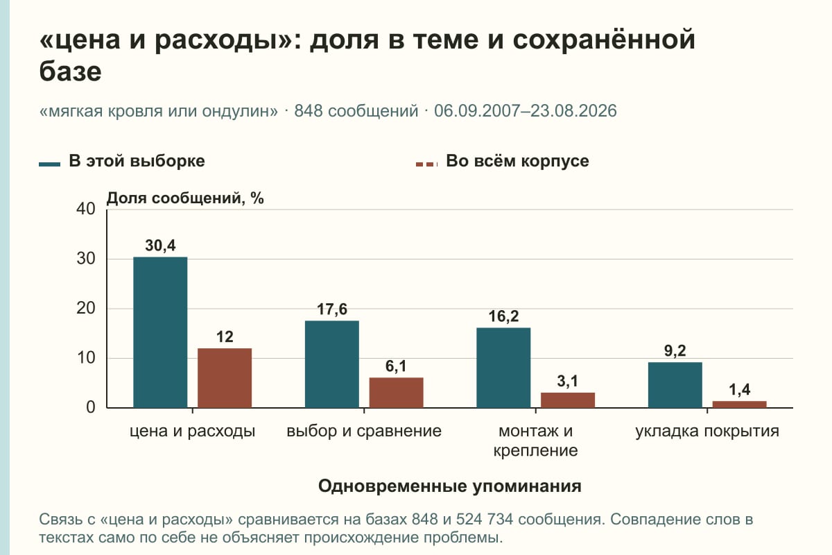«цена и расходы»: доля в теме и сохранённой базе. «мягкая кровля или ондулин» · 848 сообщений · 06.09.2007–23.08.2026. %