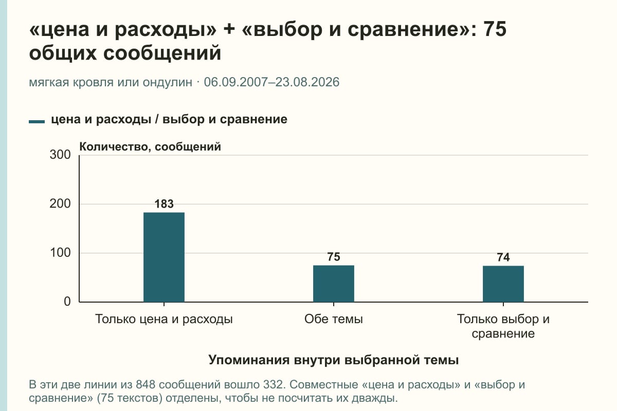 «цена и расходы» + «выбор и сравнение»: 75 общих сообщений. мягкая кровля или ондулин · 06.09.2007–23.08.2026. сообщений