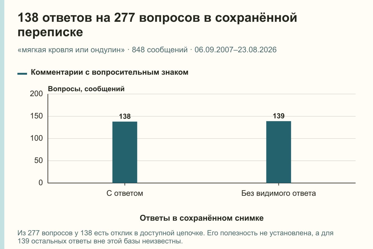 138 ответов на 277 вопросов в сохранённой переписке. «мягкая кровля или ондулин» · 848 сообщений · 06.09.2007–23.08.2026. сообщений
