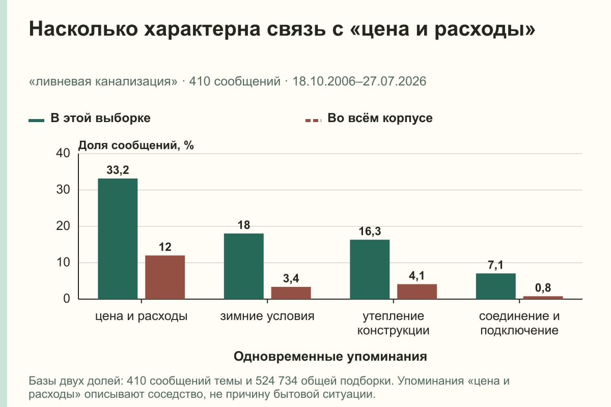 Насколько характерна связь с «цена и расходы». «ливневая канализация» · 410 сообщений · 18.10.2006–27.07.2026. %