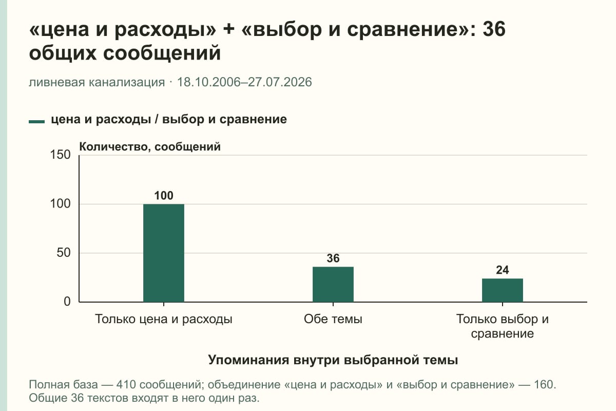 «цена и расходы» + «выбор и сравнение»: 36 общих сообщений. ливневая канализация · 18.10.2006–27.07.2026. сообщений