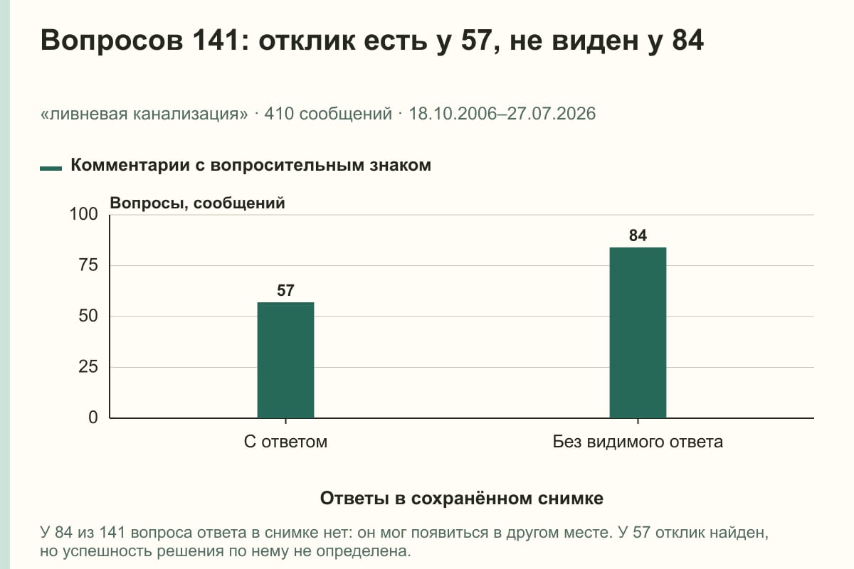 Вопросов 141: отклик есть у 57, не виден у 84. «ливневая канализация» · 410 сообщений · 18.10.2006–27.07.2026. сообщений