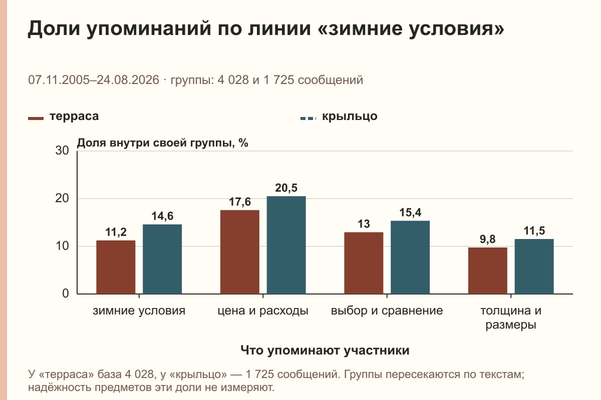 Доли упоминаний по линии «зимние условия». 07.11.2005–24.08.2026 · группы: 4 028 и 1 725 сообщений. %