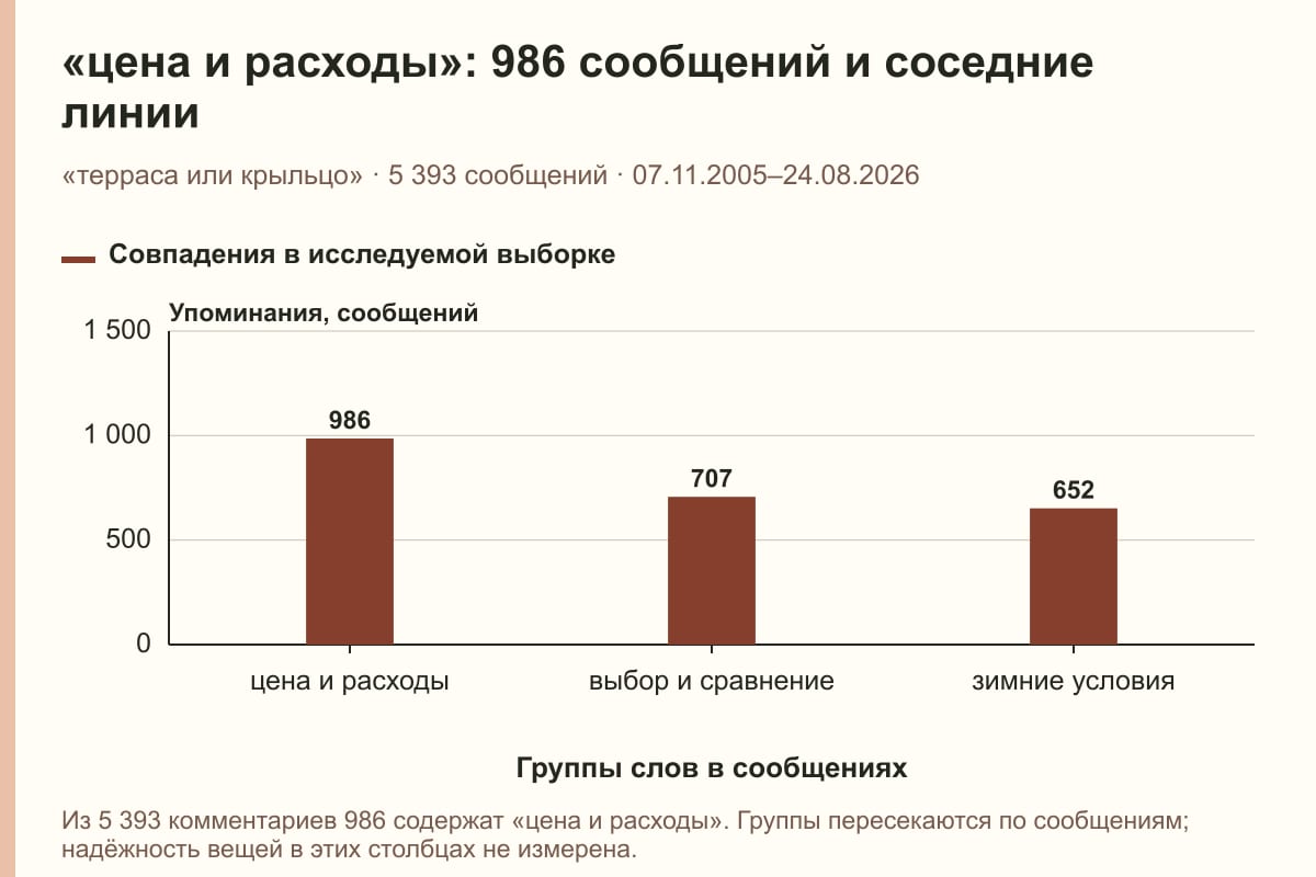 «цена и расходы»: 986 сообщений и соседние линии. «терраса или крыльцо» · 5 393 сообщений · 07.11.2005–24.08.2026. сообщений