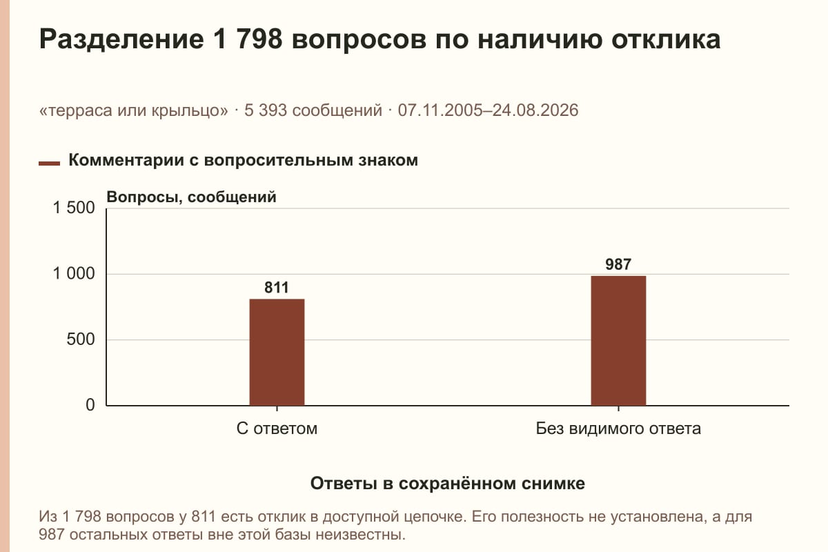 Разделение 1 798 вопросов по наличию отклика. «терраса или крыльцо» · 5 393 сообщений · 07.11.2005–24.08.2026. сообщений