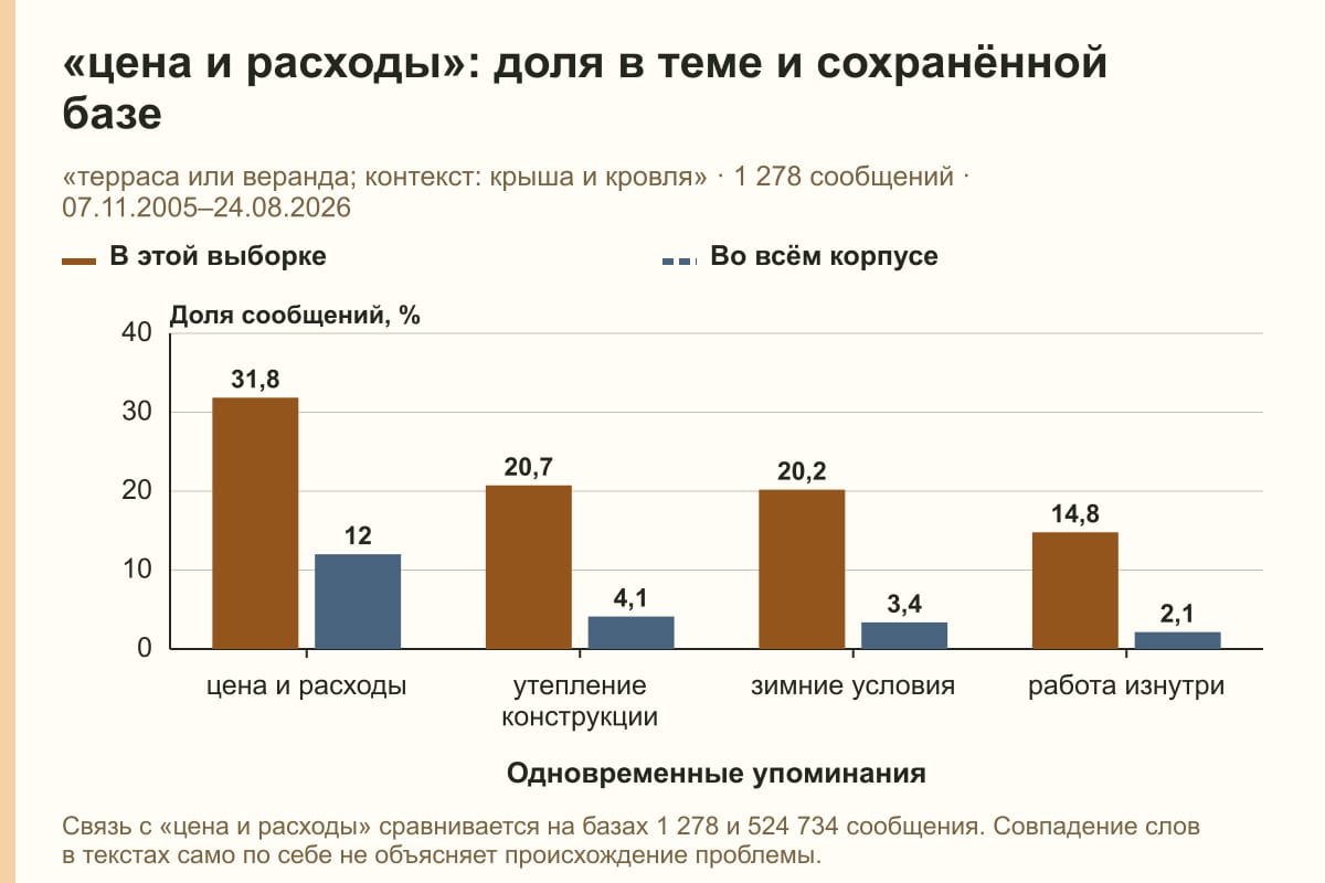 «цена и расходы»: доля в теме и сохранённой базе. «терраса или веранда; контекст: крыша и кровля» · 1 278 сообщений · 07.11.2005–24.08.2026. %