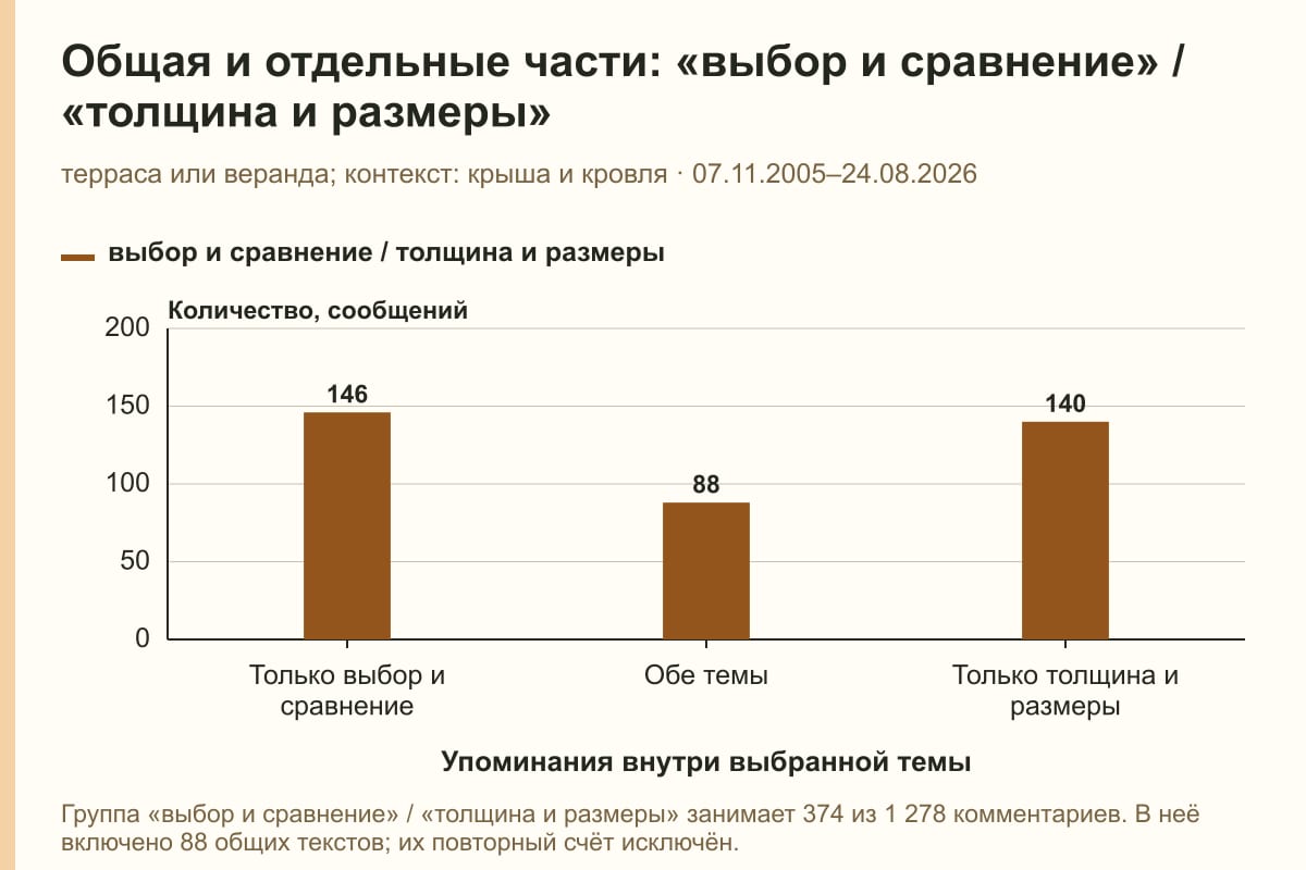 Общая и отдельные части: «выбор и сравнение» / «толщина и размеры». терраса или веранда; контекст: крыша и кровля · 07.11.2005–24.08.2026. сообщений