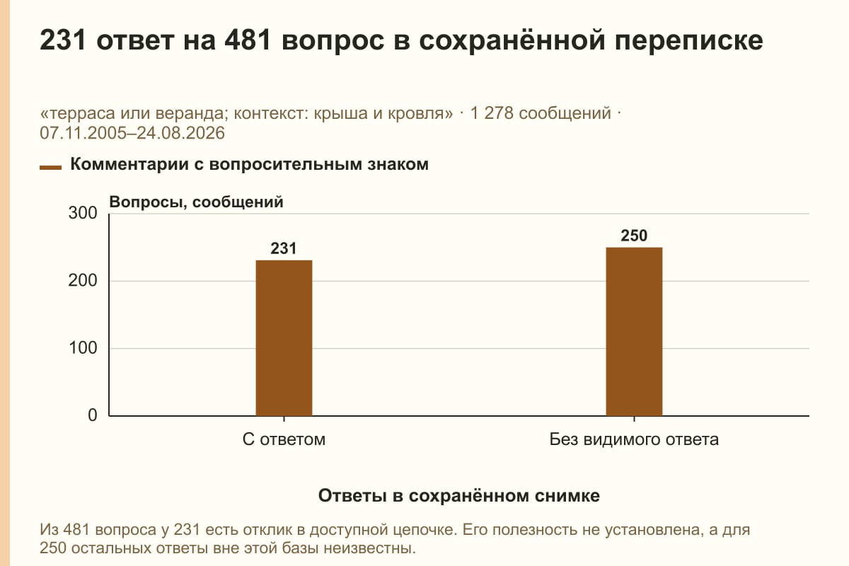 231 ответ на 481 вопрос в сохранённой переписке. «терраса или веранда; контекст: крыша и кровля» · 1 278 сообщений · 07.11.2005–24.08.2026. сообщений
