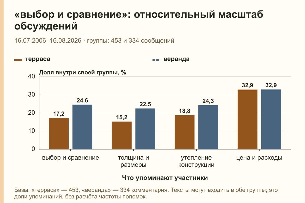 «выбор и сравнение»: относительный масштаб обсуждений. 16.07.2006–16.08.2026 · группы: 453 и 334 сообщений. %