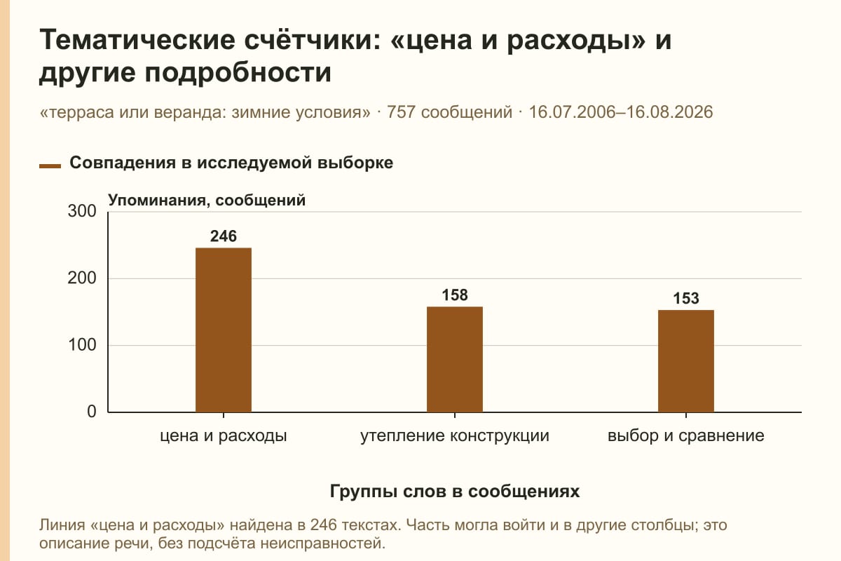 Тематические счётчики: «цена и расходы» и другие подробности. «терраса или веранда: зимние условия» · 757 сообщений · 16.07.2006–16.08.2026. сообщений