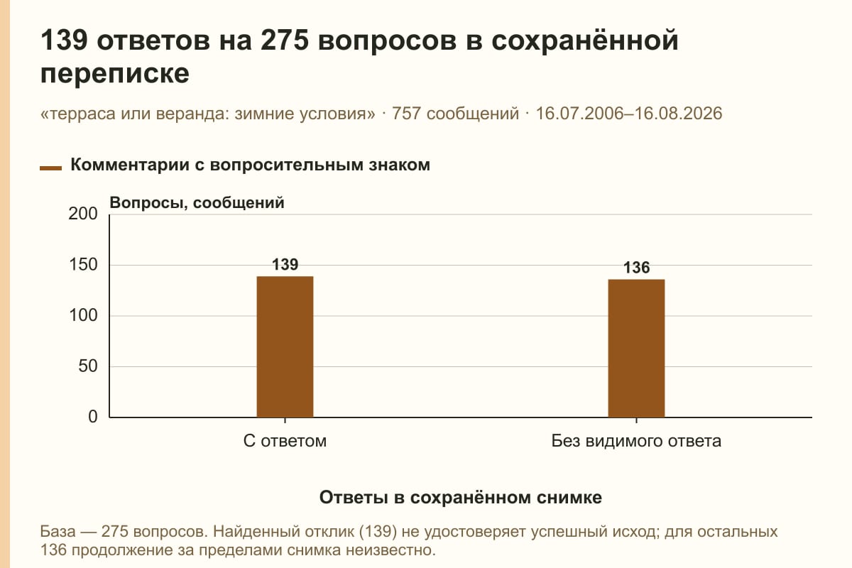 139 ответов на 275 вопросов в сохранённой переписке. «терраса или веранда: зимние условия» · 757 сообщений · 16.07.2006–16.08.2026. сообщений