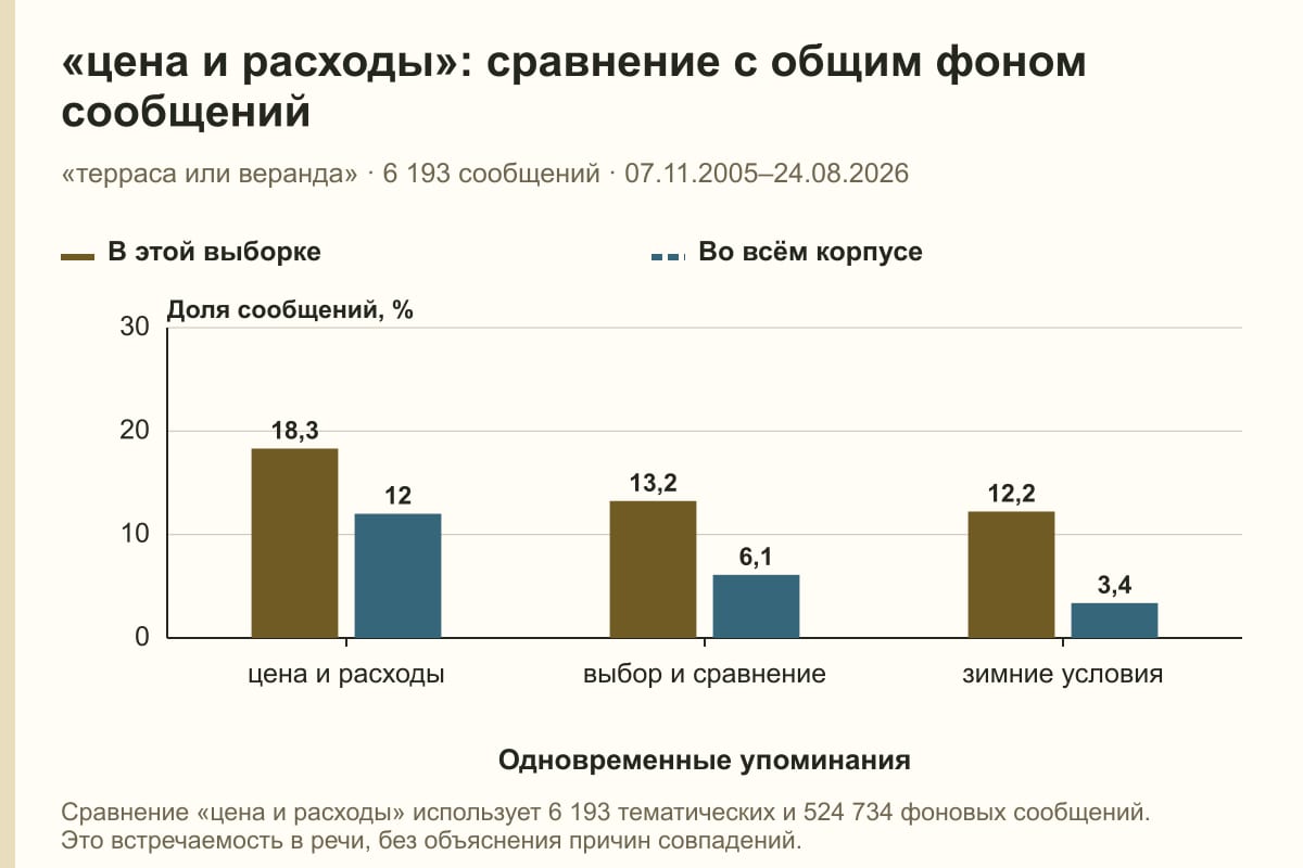«цена и расходы»: сравнение с общим фоном сообщений. «терраса или веранда» · 6 193 сообщений · 07.11.2005–24.08.2026. %
