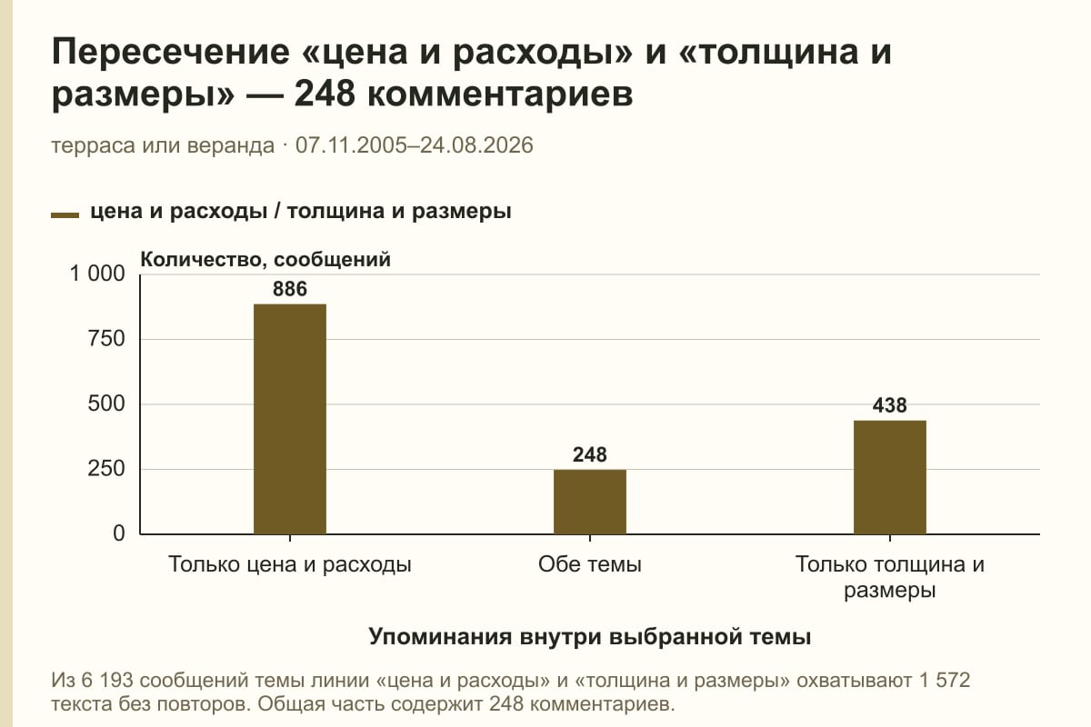 Пересечение «цена и расходы» и «толщина и размеры» — 248 комментариев. терраса или веранда · 07.11.2005–24.08.2026. сообщений