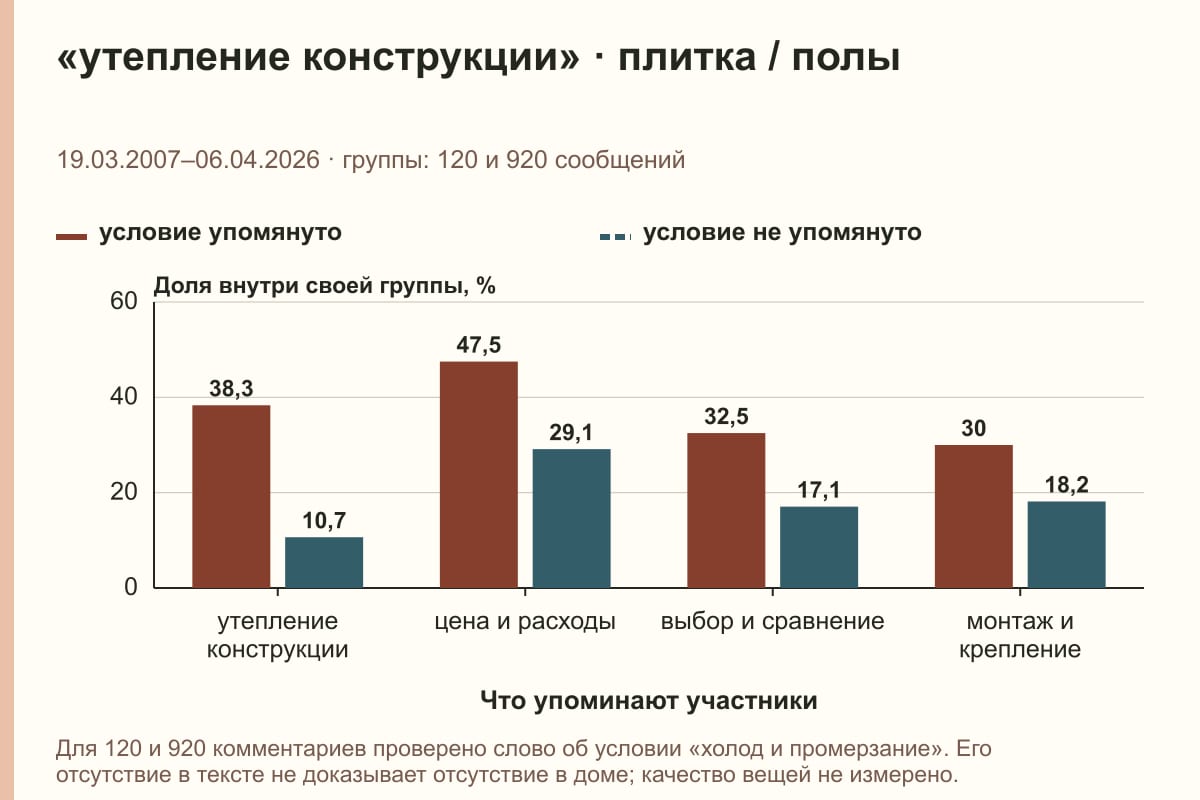 «утепление конструкции» · плитка / полы. 19.03.2007–06.04.2026 · группы: 120 и 920 сообщений. %