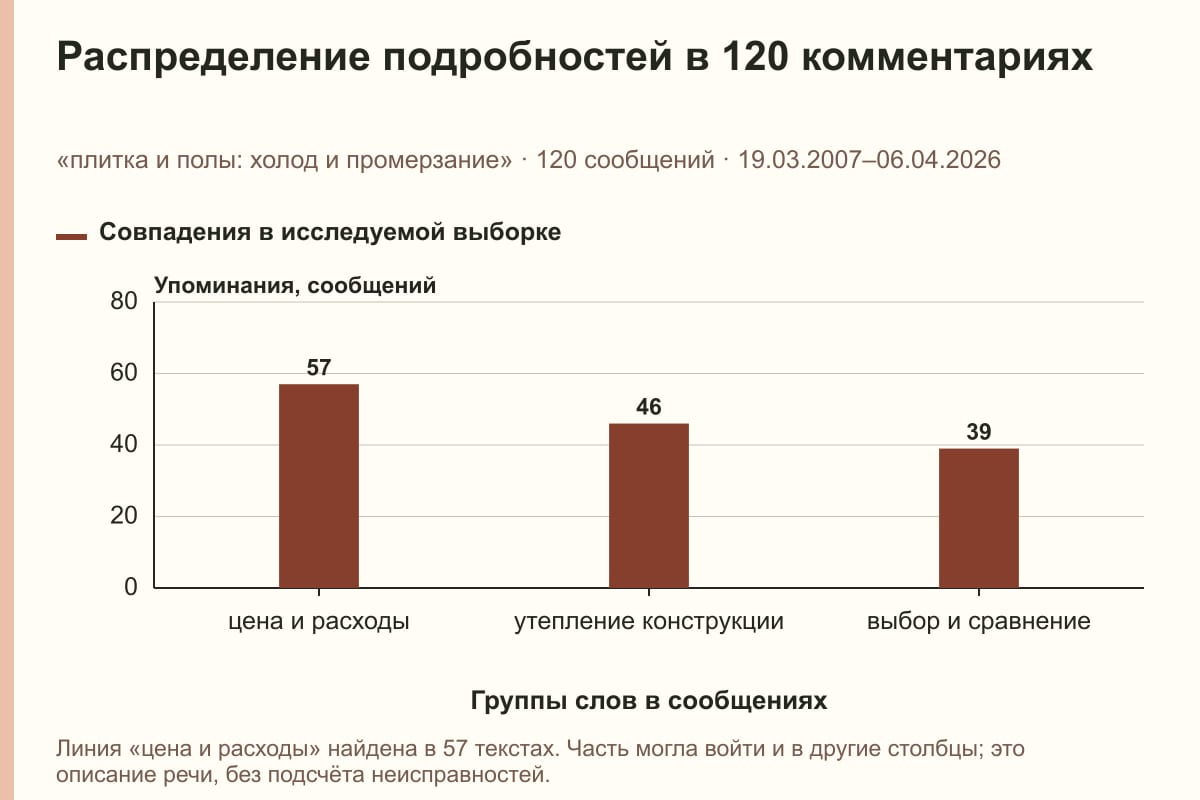 Распределение подробностей в 120 комментариях. «плитка и полы: холод и промерзание» · 120 сообщений · 19.03.2007–06.04.2026. сообщений
