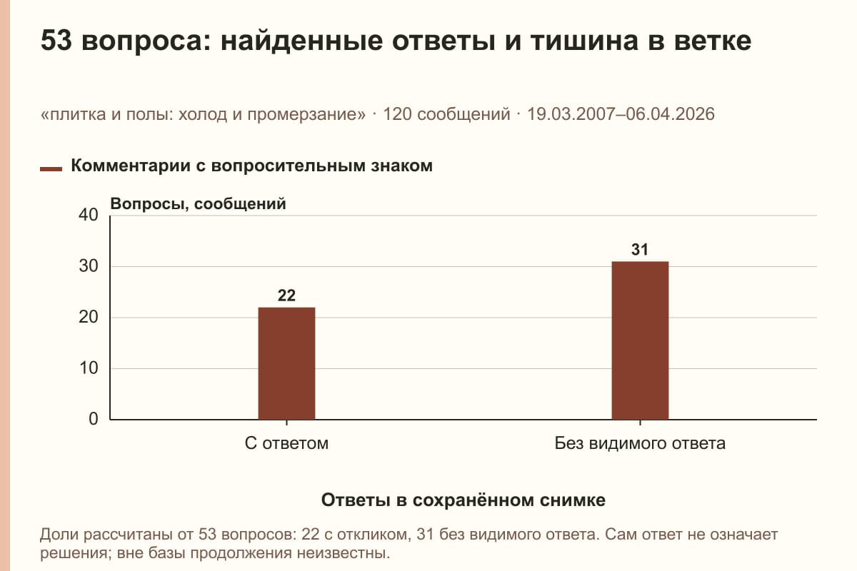 53 вопроса: найденные ответы и тишина в ветке. «плитка и полы: холод и промерзание» · 120 сообщений · 19.03.2007–06.04.2026. сообщений