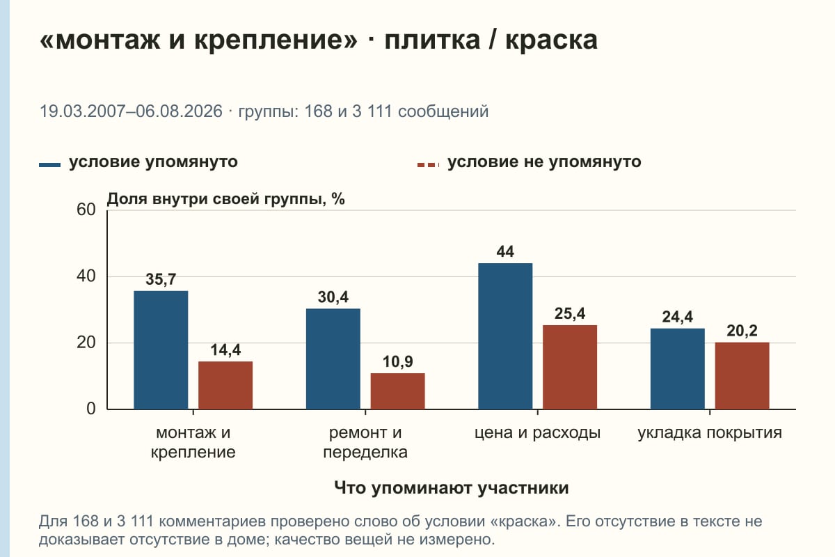 «монтаж и крепление» · плитка / краска. 19.03.2007–06.08.2026 · группы: 168 и 3 111 сообщений. %