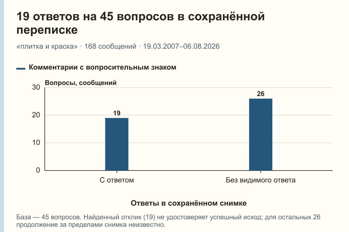 19 ответов на 45 вопросов в сохранённой переписке. «плитка и краска» · 168 сообщений · 19.03.2007–06.08.2026. сообщений