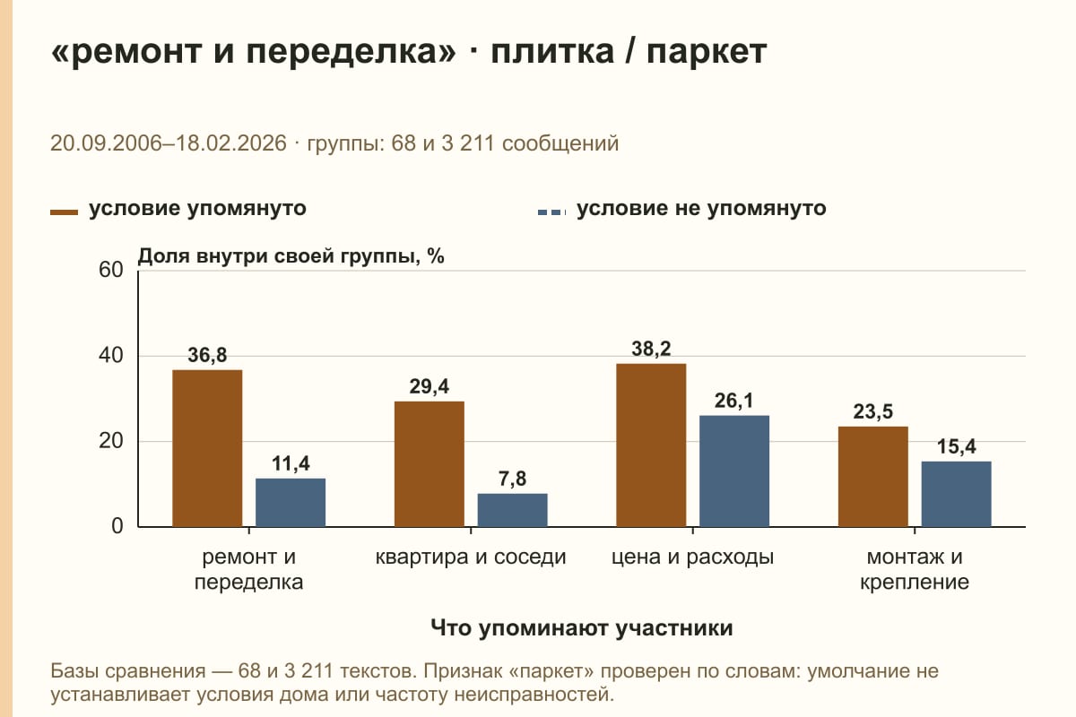 «ремонт и переделка» · плитка / паркет. 20.09.2006–18.02.2026 · группы: 68 и 3 211 сообщений. %