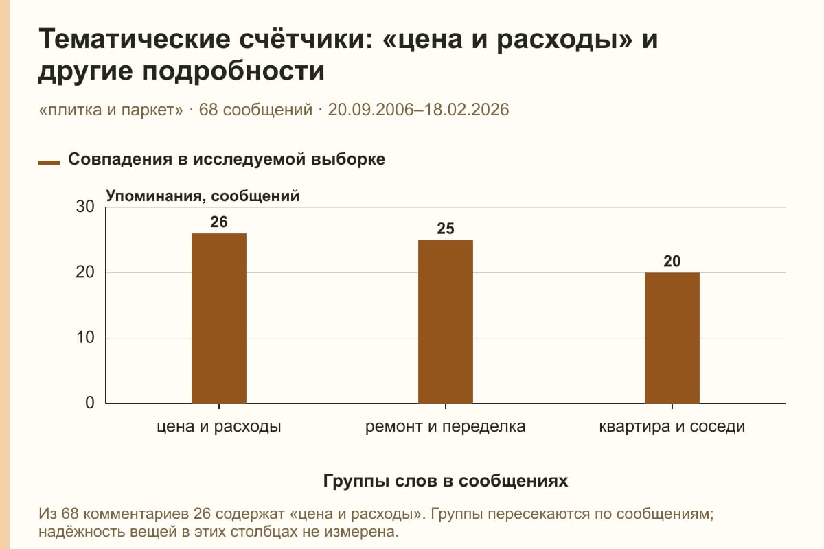 Тематические счётчики: «цена и расходы» и другие подробности. «плитка и паркет» · 68 сообщений · 20.09.2006–18.02.2026. сообщений