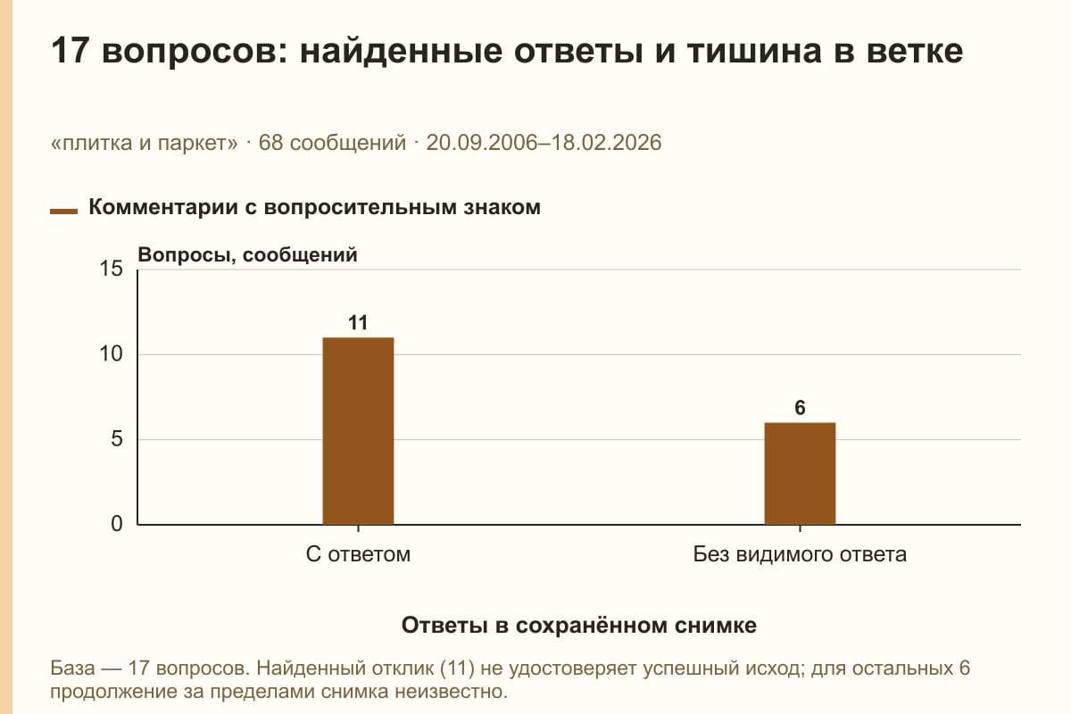 17 вопросов: найденные ответы и тишина в ветке. «плитка и паркет» · 68 сообщений · 20.09.2006–18.02.2026. сообщений