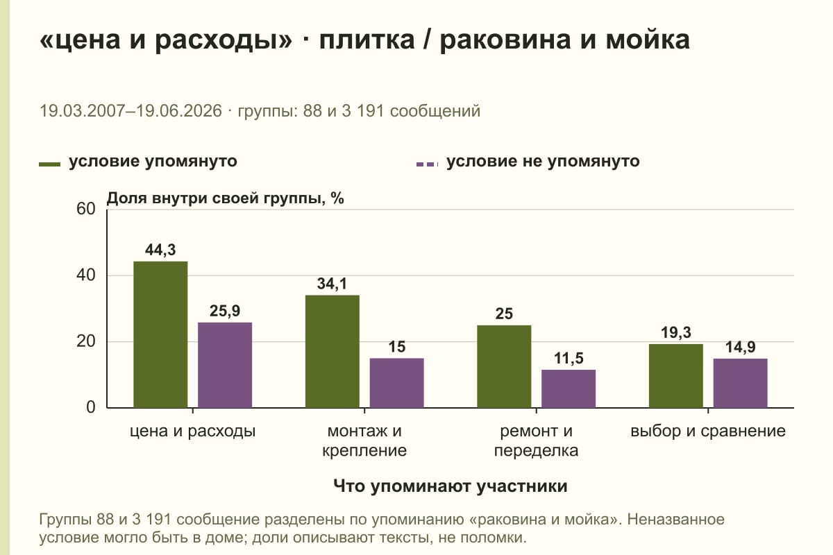 «цена и расходы» · плитка / раковина и мойка. 19.03.2007–19.06.2026 · группы: 88 и 3 191 сообщений. %