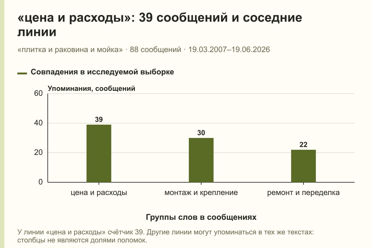«цена и расходы»: 39 сообщений и соседние линии. «плитка и раковина и мойка» · 88 сообщений · 19.03.2007–19.06.2026. сообщений