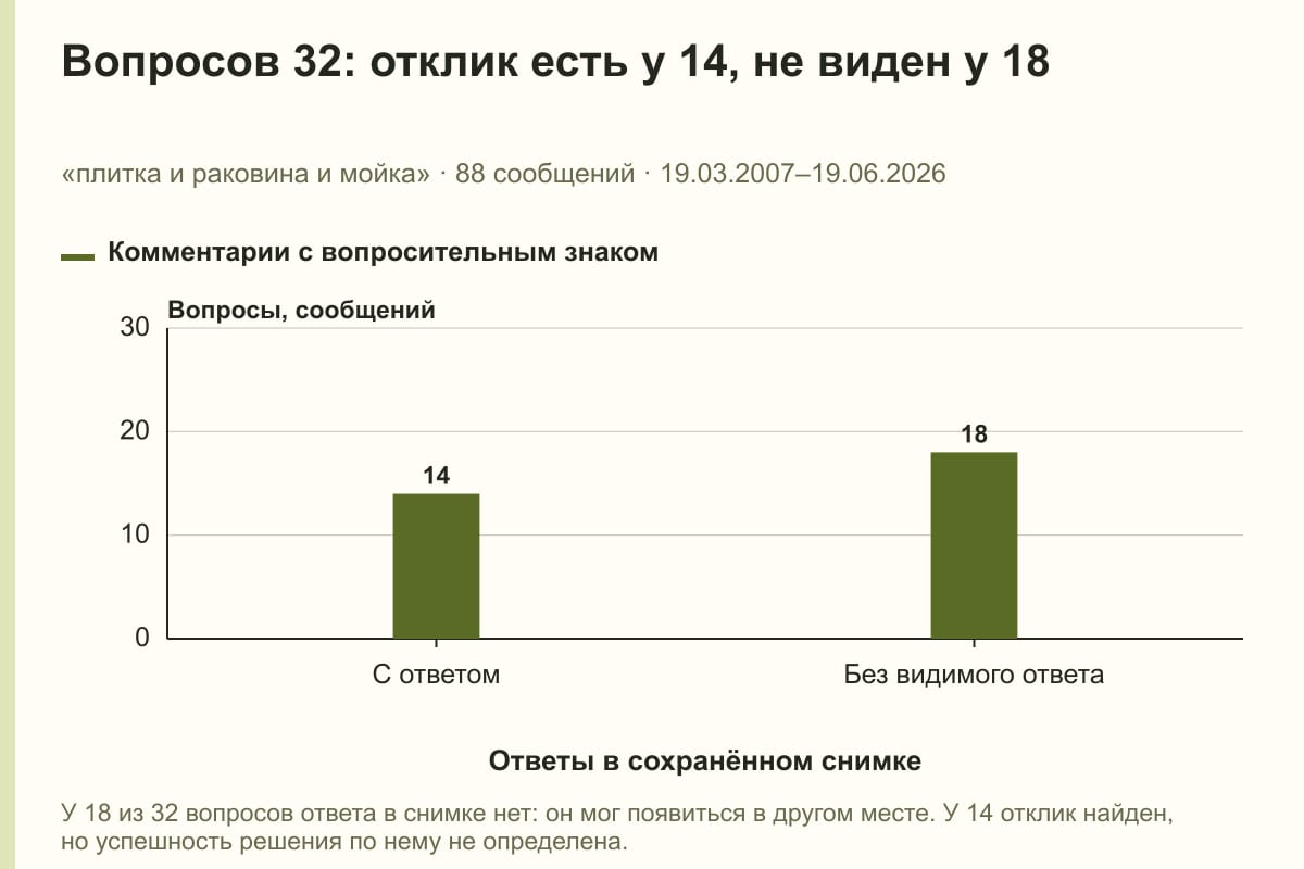 Вопросов 32: отклик есть у 14, не виден у 18. «плитка и раковина и мойка» · 88 сообщений · 19.03.2007–19.06.2026. сообщений