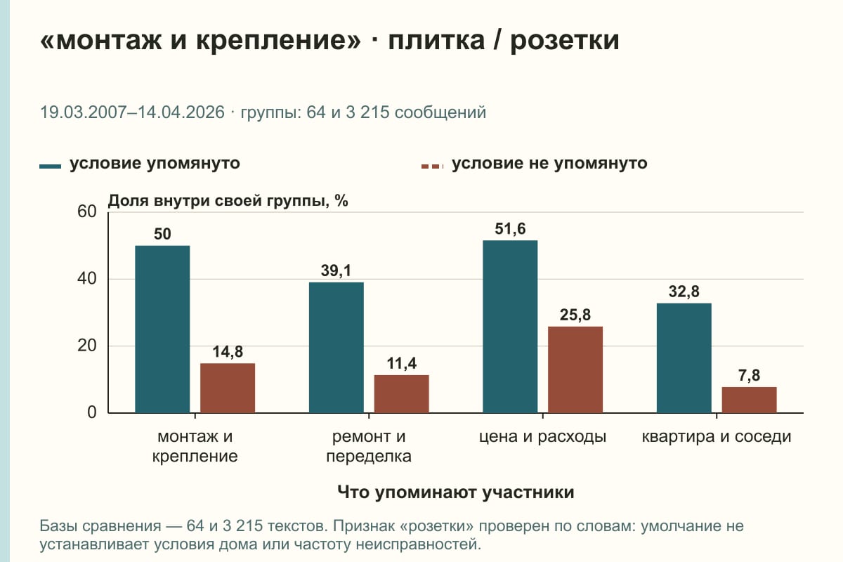 «монтаж и крепление» · плитка / розетки. 19.03.2007–14.04.2026 · группы: 64 и 3 215 сообщений. %