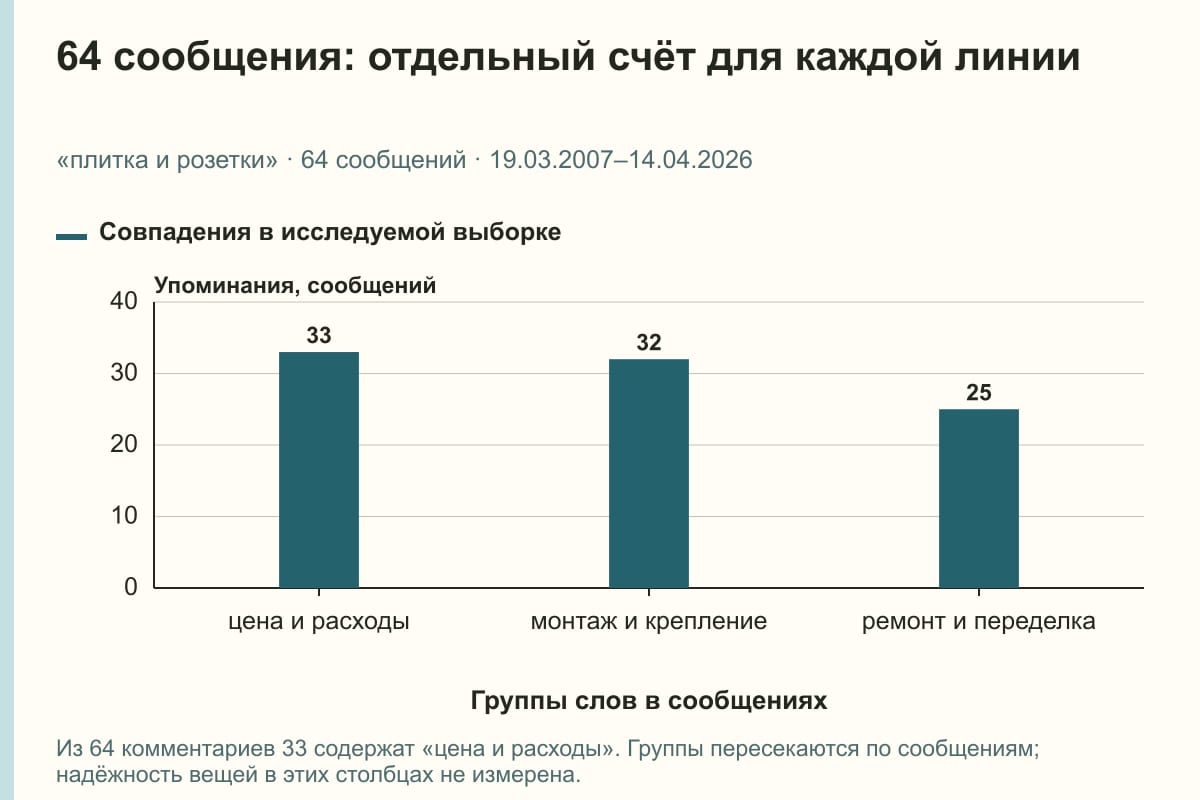 64 сообщения: отдельный счёт для каждой линии. «плитка и розетки» · 64 сообщений · 19.03.2007–14.04.2026. сообщений