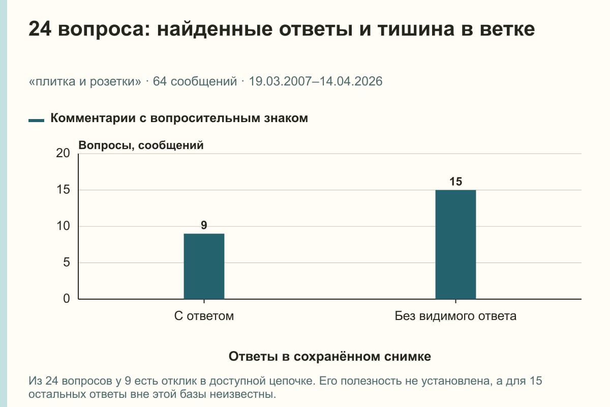 24 вопроса: найденные ответы и тишина в ветке. «плитка и розетки» · 64 сообщений · 19.03.2007–14.04.2026. сообщений