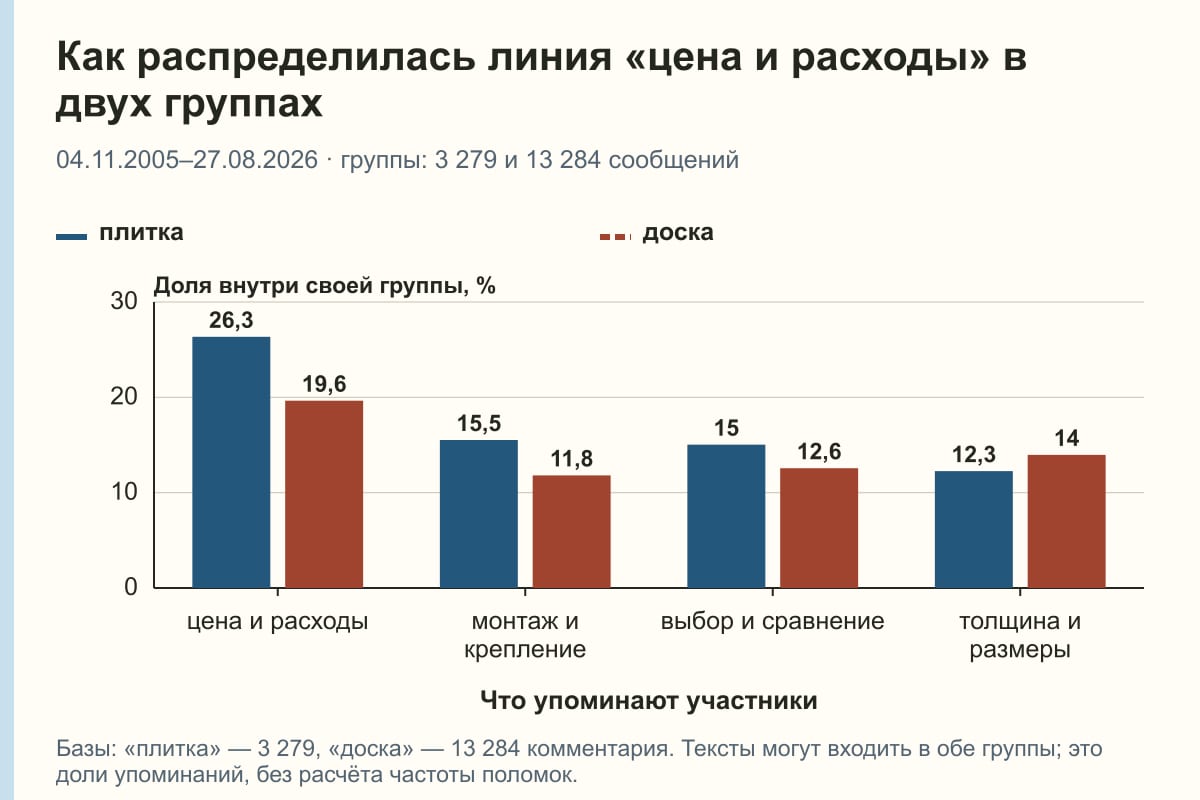 Как распределилась линия «цена и расходы» в двух группах. 04.11.2005–27.08.2026 · группы: 3 279 и 13 284 сообщений. %