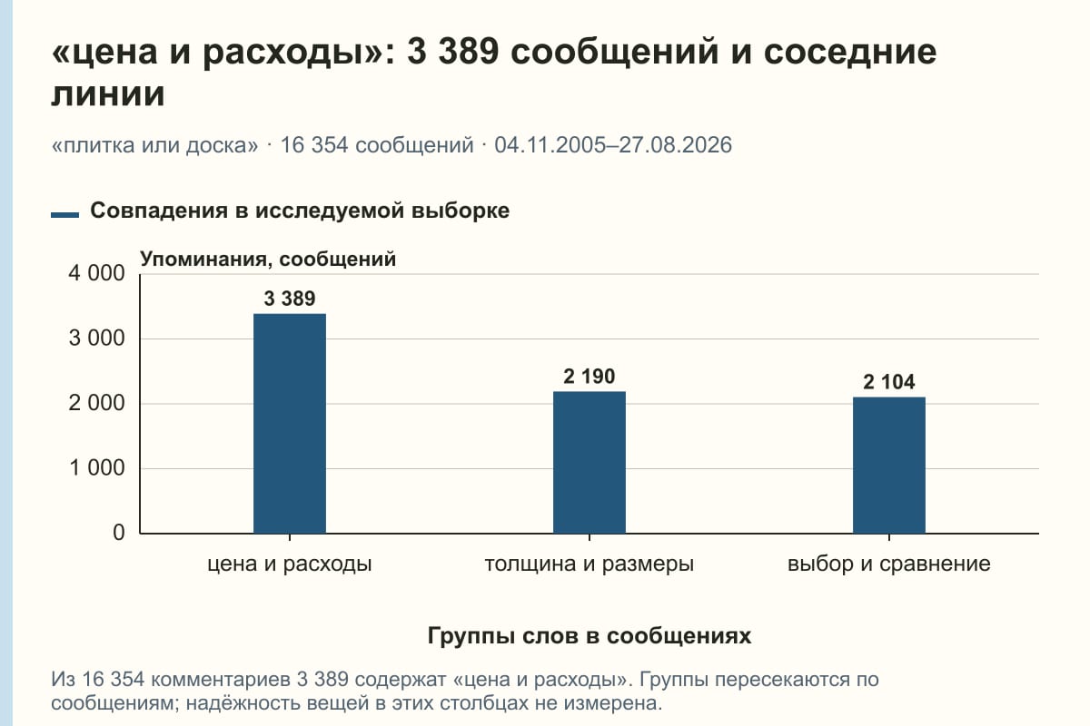 «цена и расходы»: 3 389 сообщений и соседние линии. «плитка или доска» · 16 354 сообщений · 04.11.2005–27.08.2026. сообщений