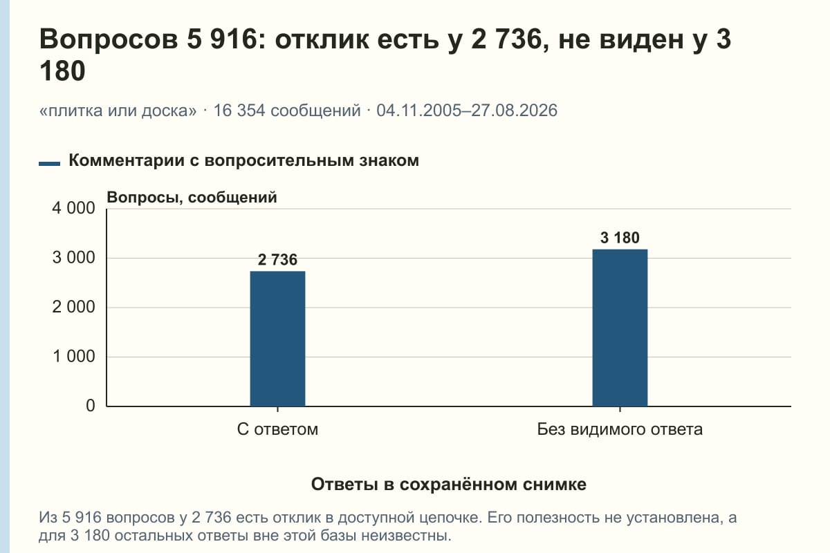 Вопросов 5 916: отклик есть у 2 736, не виден у 3 180. «плитка или доска» · 16 354 сообщений · 04.11.2005–27.08.2026. сообщений