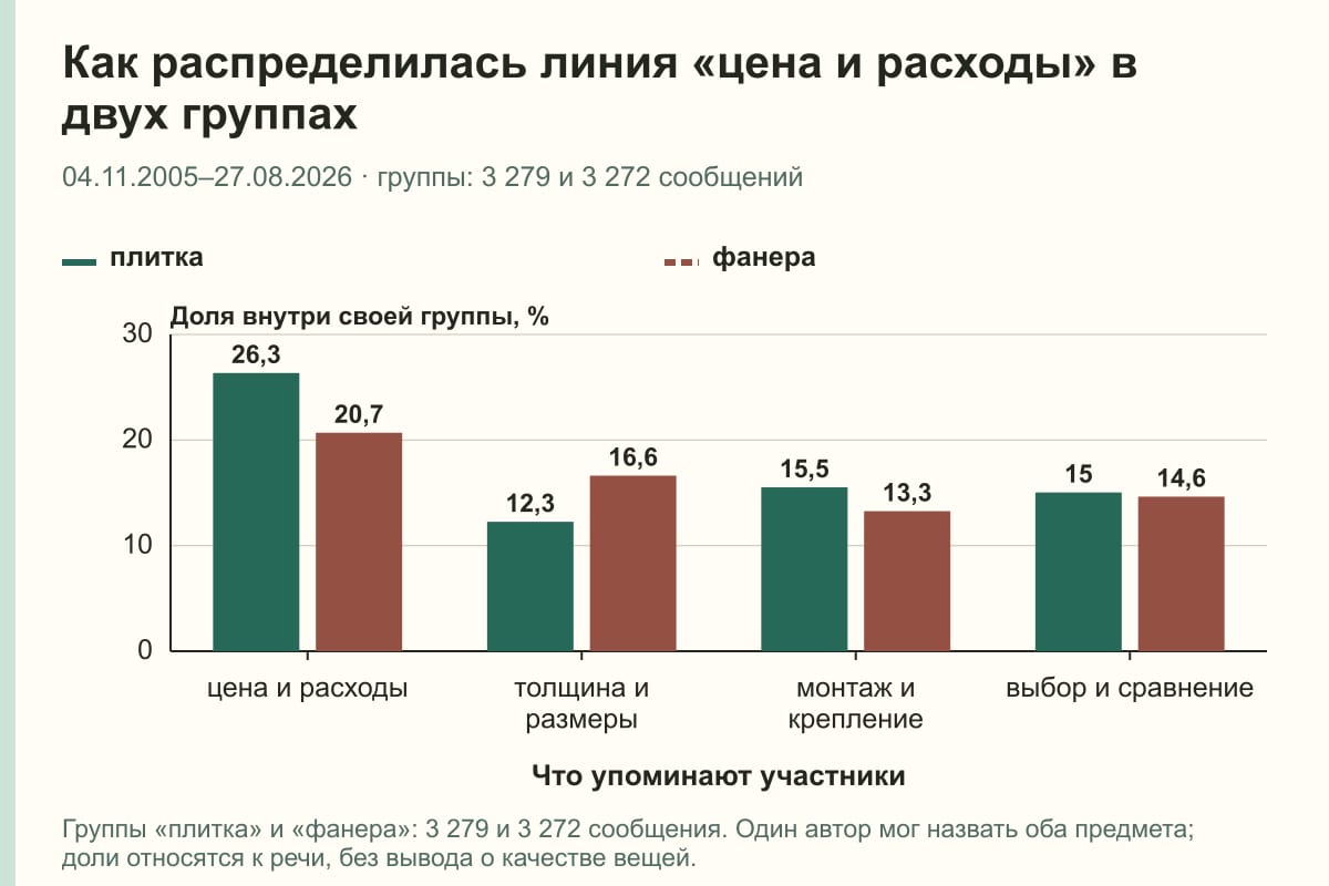 Как распределилась линия «цена и расходы» в двух группах. 04.11.2005–27.08.2026 · группы: 3 279 и 3 272 сообщений. %