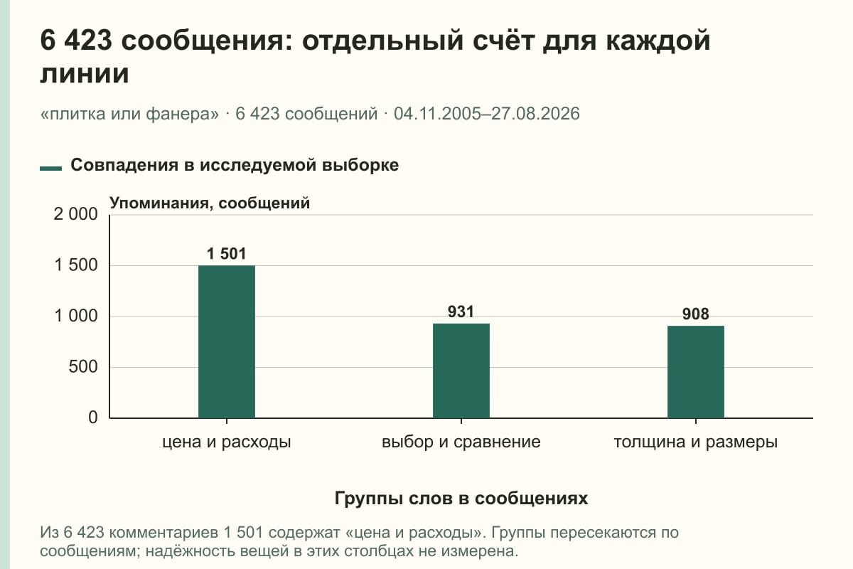 6 423 сообщения: отдельный счёт для каждой линии. «плитка или фанера» · 6 423 сообщений · 04.11.2005–27.08.2026. сообщений